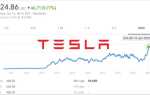 Когда акций tesla пойдут на спад