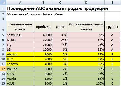 Как сделать авс анализ в 1с Как сделать авс анализ в 1с
