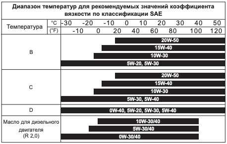 Какое количество масла требуется для замены с фильтром и без фильтра