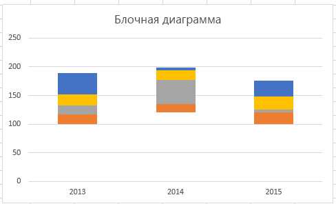 Настройка группировки данных для накопительной гистограммы