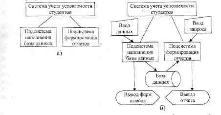 Связывание блоков с помощью связей и стрелок