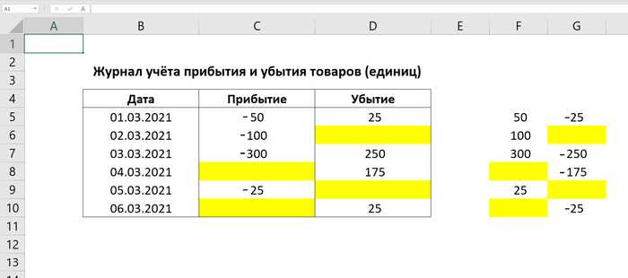 Создание наглядной суммы отрицательных чисел с помощью сводной таблицы