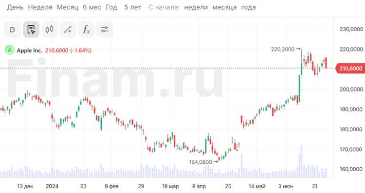 Как купить акции apple