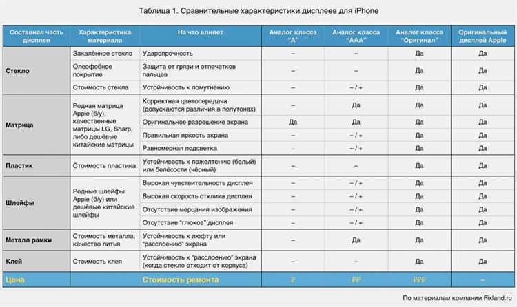 Определение оригинальности дисплея iPhone 7 Plus
