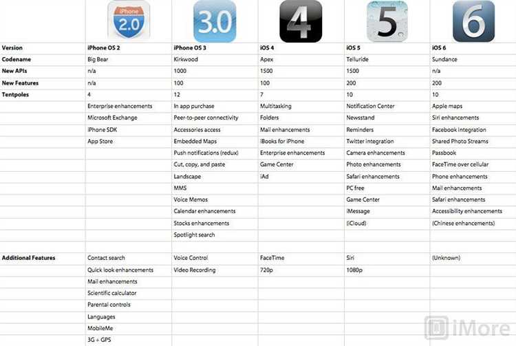 Разница между iPhone 6 и iPhone 6s по поддержке iOS