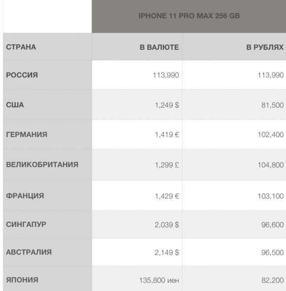 Когда пользователи чаще всего меняют iPhone 11