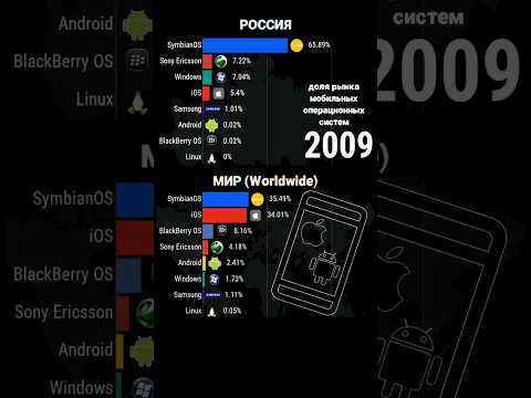 Как ценовая политика Android и iOS влияет на рынок смартфонов