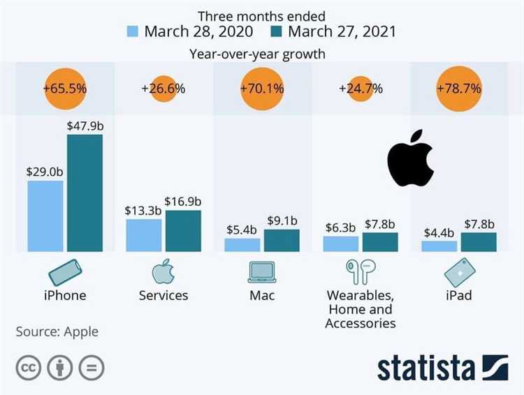 Когда был опубликован отчет Apple за 2021 год