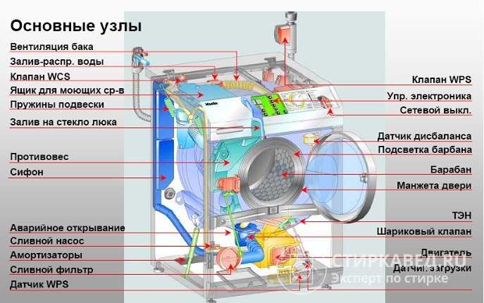 Отключение машины от сети и подготовка рабочего места