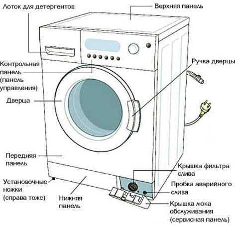 Запуск и контроль работы машины через панель управления
